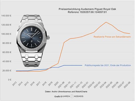 hublot preisentwicklung